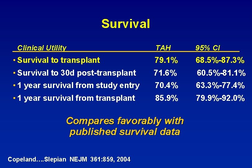 Survival Clinical Utility TAH 95% CI • Survival to transplant 79. 1% 68. 5%-87.