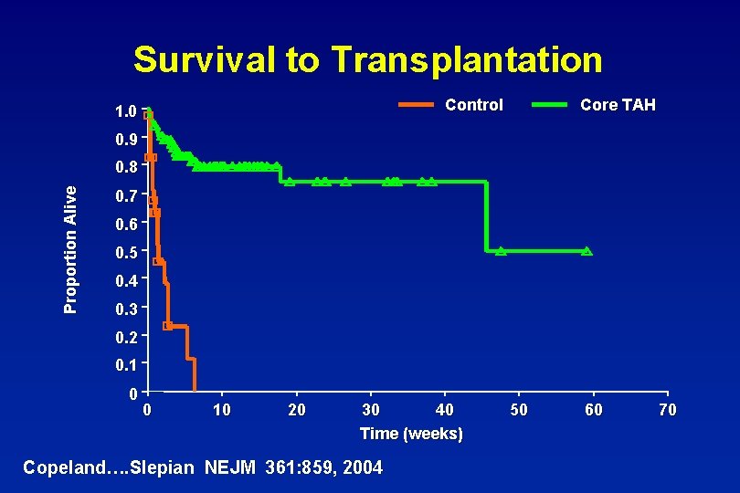 Survival to Transplantation Control 1. 0 Core TAH 0. 9 Proportion Alive 0. 8