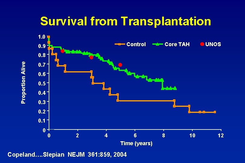 Survival from Transplantation 1. 0 Control 0. 9 Core TAH UNOS Proportion Alive 0.