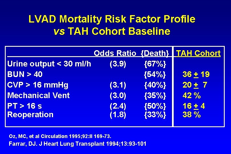 LVAD Mortality Risk Factor Profile vs TAH Cohort Baseline Odds Ratio {Death} TAH Cohort