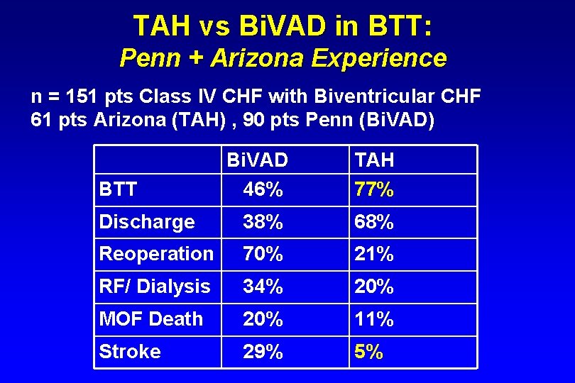 TAH vs Bi. VAD in BTT: Penn + Arizona Experience n = 151 pts
