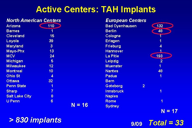 Active Centers: TAH Implants North American Centers European Centers Arizona Barnes Cleveland Loyola Maryland