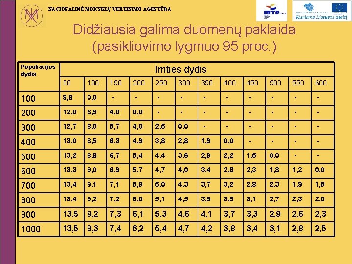 NACIONALINĖ MOKYKLŲ VERTINIMO AGENTŪRA Didžiausia galima duomenų paklaida (pasikliovimo lygmuo 95 proc. ) Populiacijos