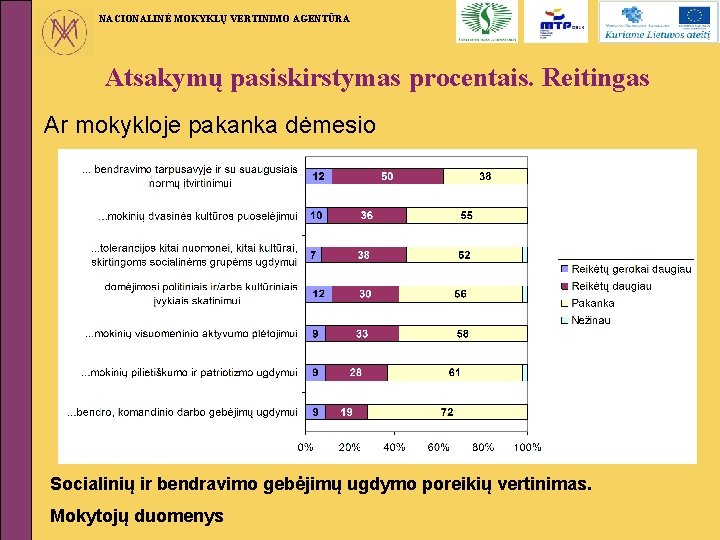 NACIONALINĖ MOKYKLŲ VERTINIMO AGENTŪRA Atsakymų pasiskirstymas procentais. Reitingas Ar mokykloje pakanka dėmesio Socialinių ir