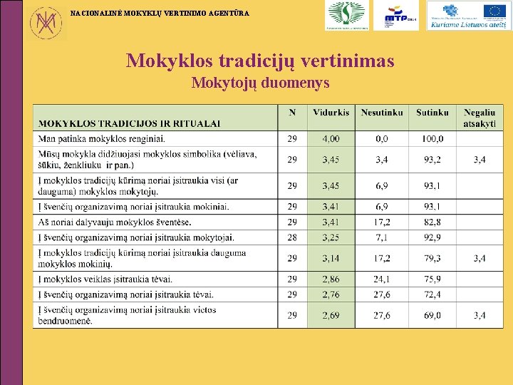 NACIONALINĖ MOKYKLŲ VERTINIMO AGENTŪRA Mokyklos tradicijų vertinimas Mokytojų duomenys 