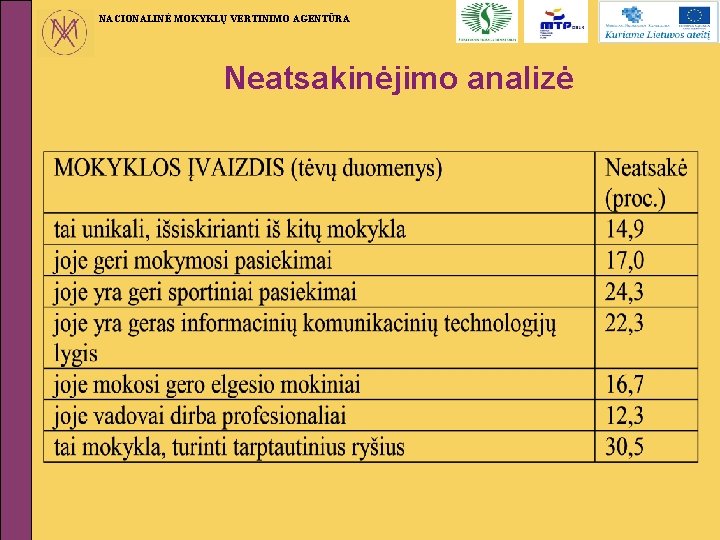 NACIONALINĖ MOKYKLŲ VERTINIMO AGENTŪRA Neatsakinėjimo analizė 