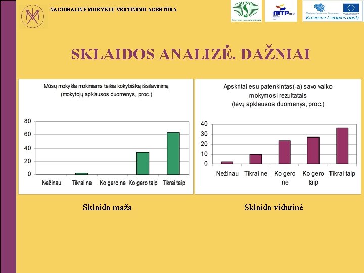 NACIONALINĖ MOKYKLŲ VERTINIMO AGENTŪRA SKLAIDOS ANALIZĖ. DAŽNIAI Sklaida maža Sklaida vidutinė 