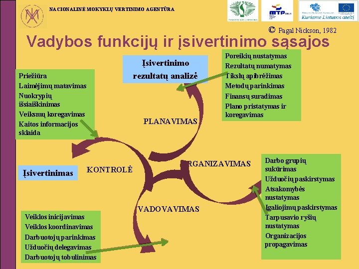 NACIONALINĖ MOKYKLŲ VERTINIMO AGENTŪRA © Pagal Nickson, 1982 Vadybos funkcijų ir įsivertinimo sąsajos Įsivertinimo