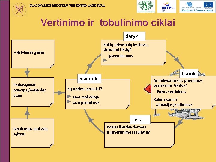 NACIONALINĖ MOKYKLŲ VERTINIMO AGENTŪRA Vertinimo ir tobulinimo ciklai daryk Kokių priemonių imsimės, siekdami tikslų?