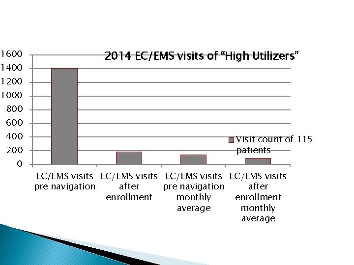 1600 1400 2014 EC/EMS visits of “High Utilizers” 1200 1000 800 600 400 200