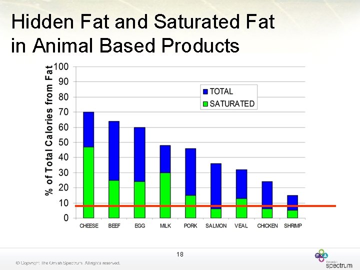 Hidden Fat and Saturated Fat in Animal Based Products 18 