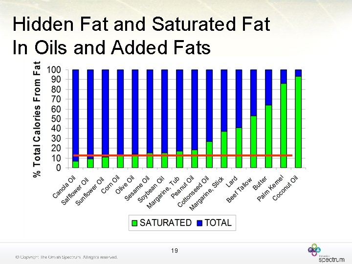 Hidden Fat and Saturated Fat In Oils and Added Fats 19 