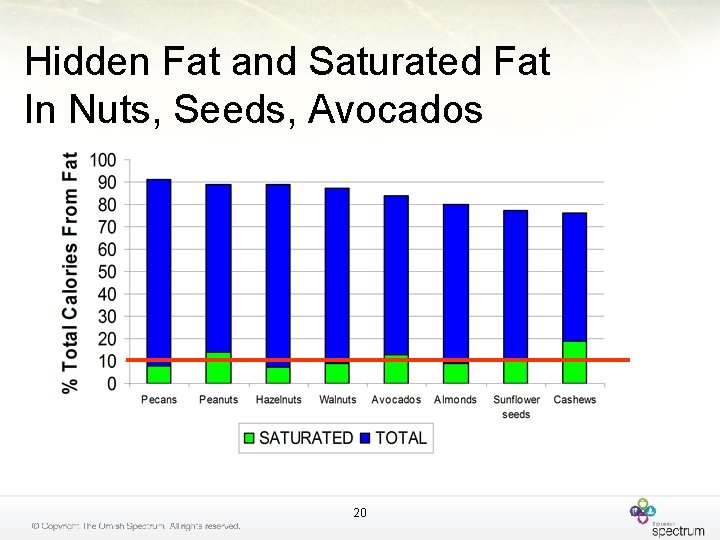 Hidden Fat and Saturated Fat In Nuts, Seeds, Avocados 20 