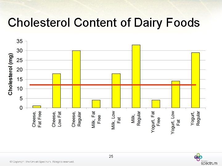 Cholesterol Content of Dairy Foods 25 
