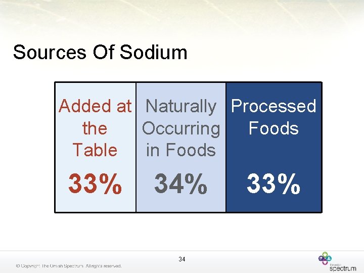 Sources Of Sodium Added at Naturally Processed the Occurring Foods Table in Foods 33%