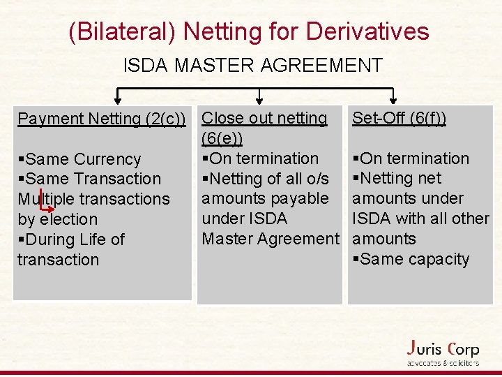 (Bilateral) Netting for Derivatives ISDA MASTER AGREEMENT Payment Netting (2(c)) Close out netting (6(e))