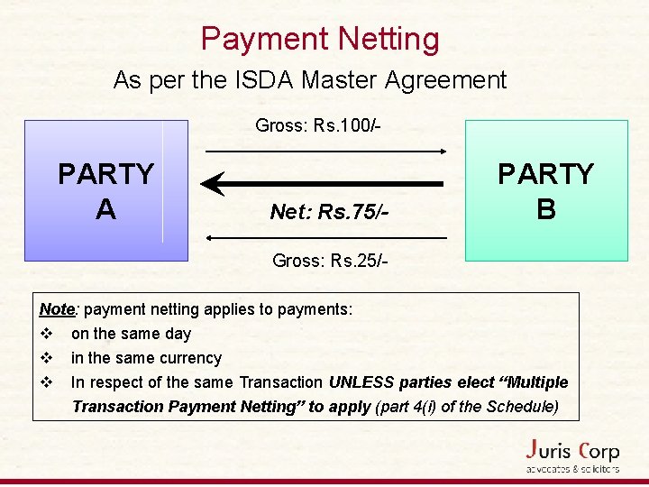 Payment Netting As per the ISDA Master Agreement Gross: Rs. 100/- PARTY A Net: