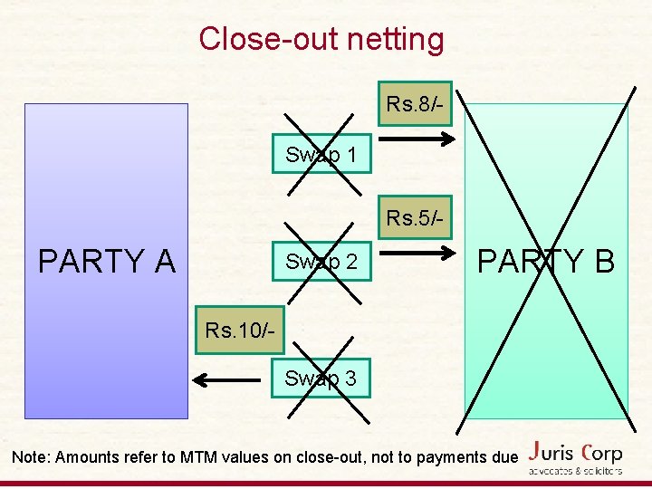 Close-out netting Rs. 8/Swap 1 Rs. 5/- PARTY A Swap 2 PARTY B Rs.