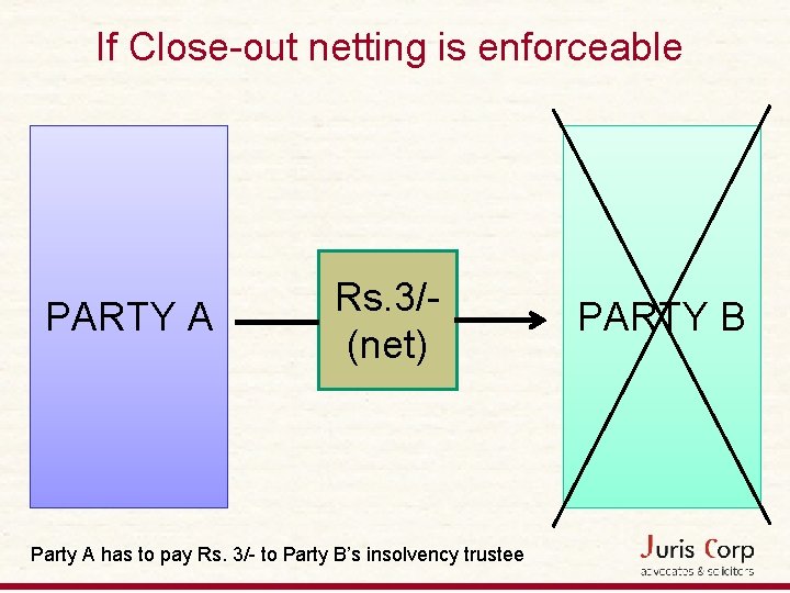 If Close-out netting is enforceable PARTY A Rs. 3/(net) Party A has to pay