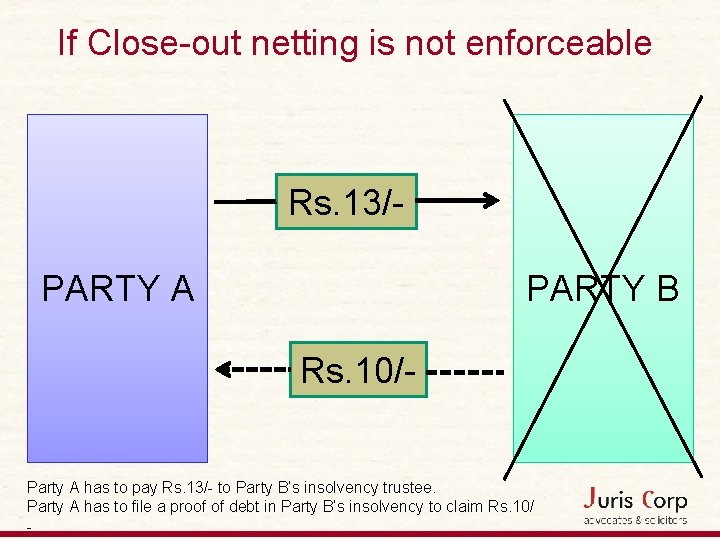 If Close-out netting is not enforceable Rs. 13/PARTY A PARTY B Rs. 10/- Party