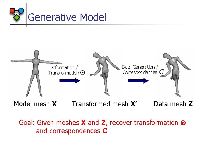 Generative Model Deformation / Transformation Q Model mesh X Data Generation / Correspondences C