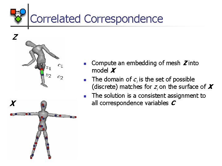 Correlated Correspondence Z n n X n Compute an embedding of mesh Z into