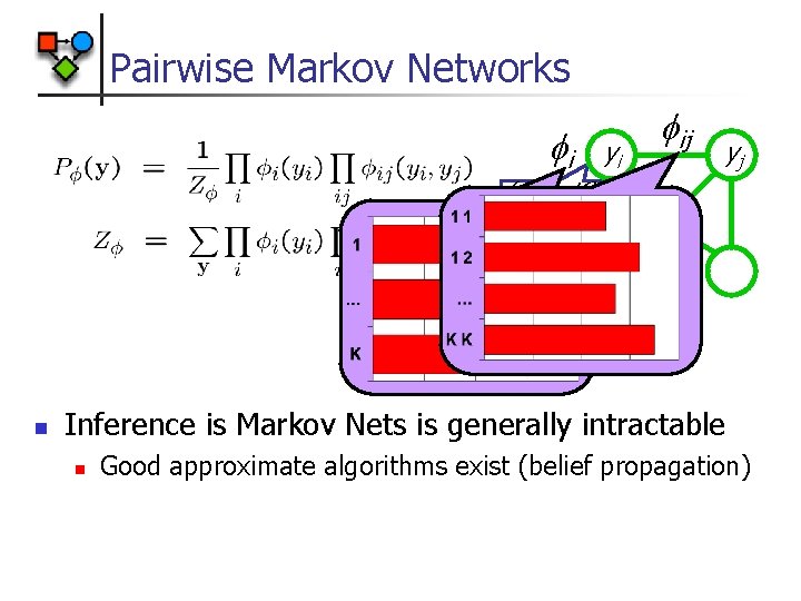 Pairwise Markov Networks i yi ij yj {1, …, K} n Inference is Markov