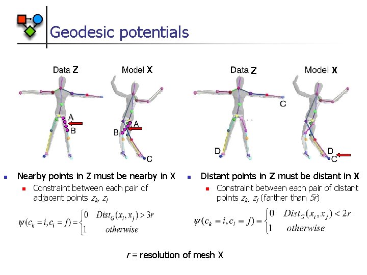 Geodesic potentials Z n X Nearby points in Z must be nearby in X