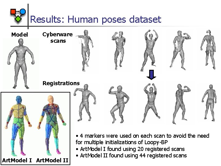 Results: Human poses dataset Model Cyberware scans Registrations Art. Model II • 4 markers