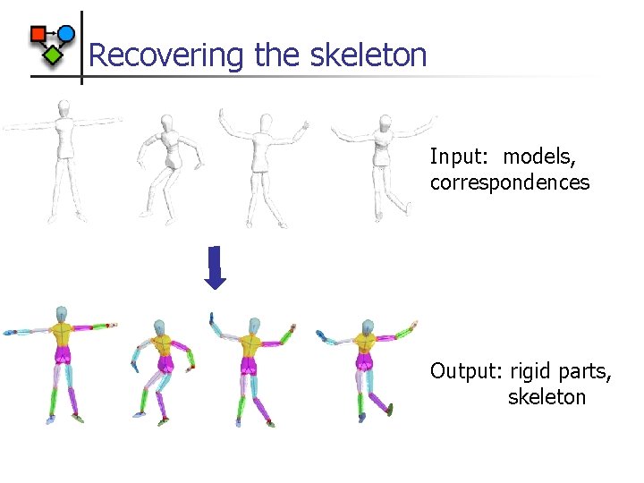 Recovering the skeleton Input: models, correspondences Output: rigid parts, skeleton 