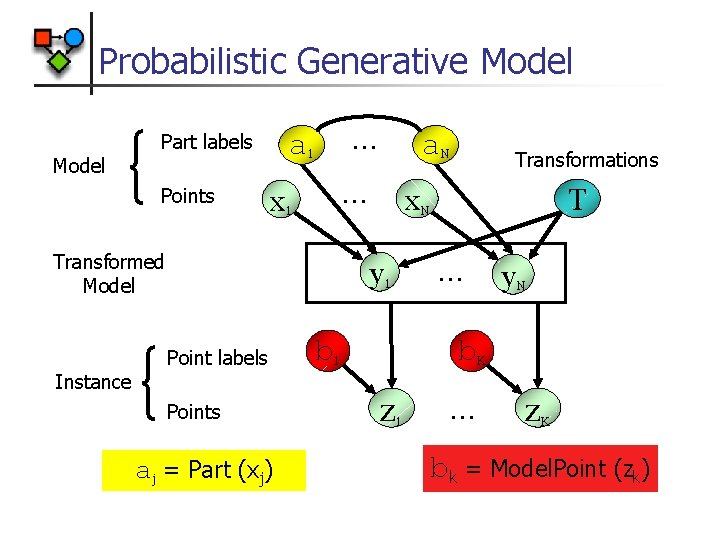 Probabilistic Generative Model a Part labels Points … 1 … x 1 Transformed Model