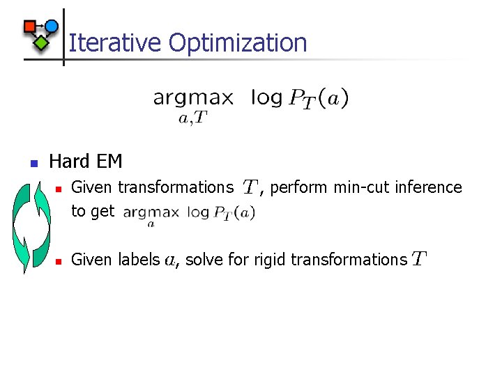 Iterative Optimization n Hard EM n n Given transformations to get , perform min-cut