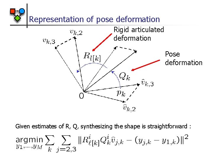 Representation of pose deformation Rigid articulated deformation Pose deformation Given estimates of R, Q,