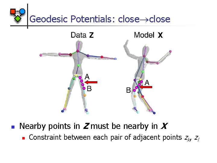 Geodesic Potentials: close Z n X Nearby points in Z must be nearby in