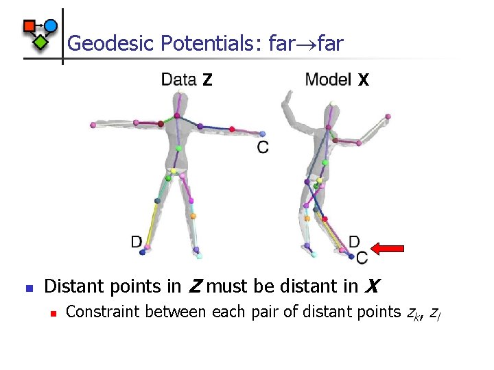 Geodesic Potentials: far Z n X Distant points in Z must be distant in