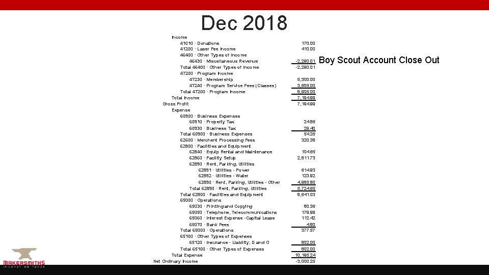 Dec 2018 Income 41010 · Donations 41200 · Laser Fee Income 46400 · Other