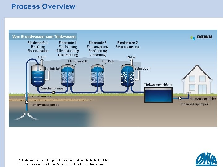 Process Overview This document contains proprietary information which shall not be used and disclosed