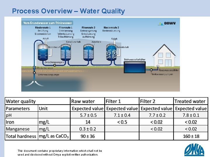 Process Overview – Water Quality This document contains proprietary information which shall not be