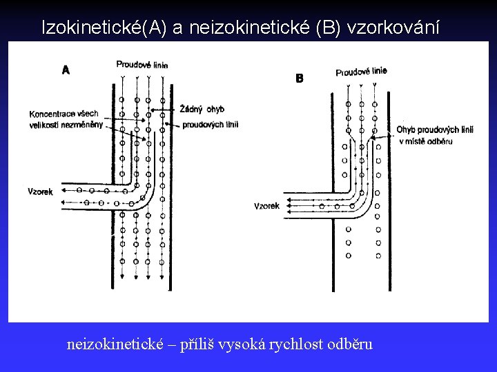 Izokinetické(A) a neizokinetické (B) vzorkování neizokinetické – příliš vysoká rychlost odběru 