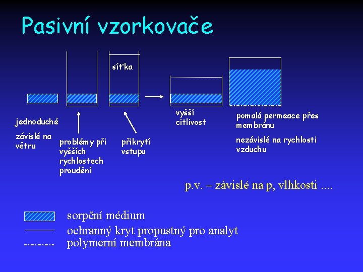 Pasivní vzorkovače síťka vyšší citlivost jednoduché závislé na problémy při větru vyšších rychlostech proudění