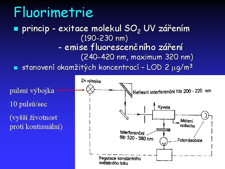 Fluorimetrie n princip - exitace molekul SO 2 UV zářením (190 -230 nm) -