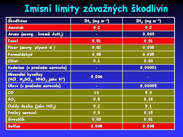 Imisní limity závažných škodlivin Škodlivina IHk (mg. m-3) IHd (mg. m-3) 0, 2 -