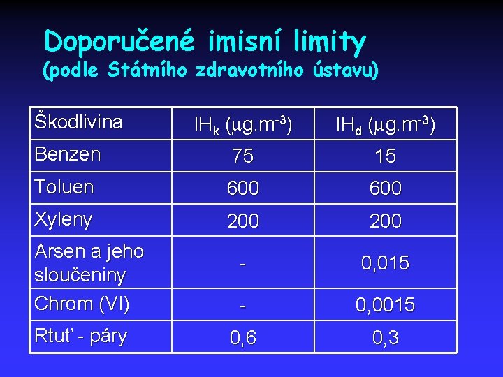 Doporučené imisní limity (podle Státního zdravotního ústavu) IHk (mg. m-3) IHd (mg. m-3) Benzen