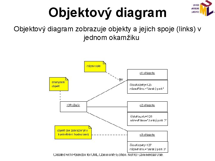 Objektový diagram zobrazuje objekty a jejich spoje (links) v jednom okamžiku 