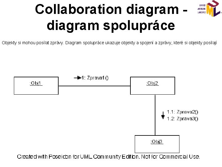 Collaboration diagram spolupráce Objekty si mohou posílat zprávy. Diagram spolupráce ukazuje objekty a spojení