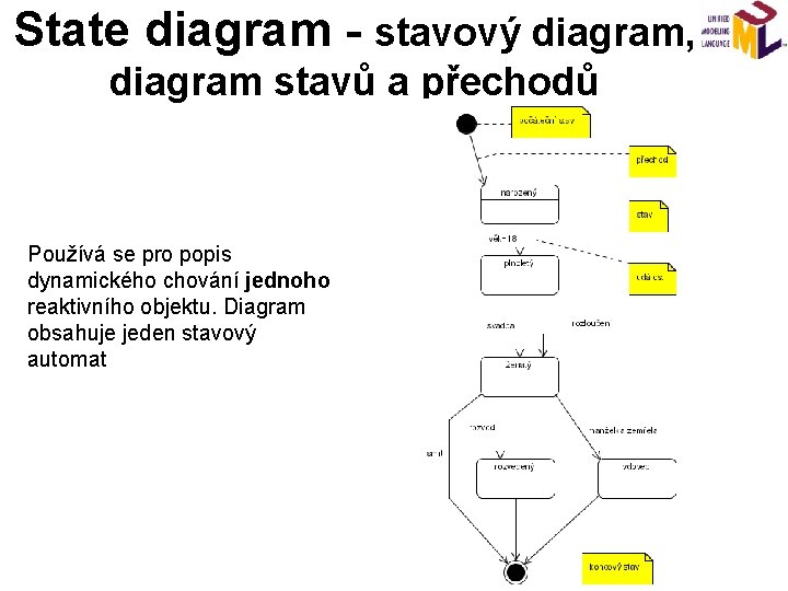 State diagram - stavový diagram, diagram stavů a přechodů Používá se pro popis dynamického