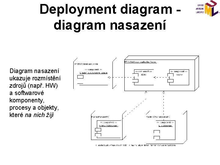 Deployment diagram nasazení Diagram nasazení ukazuje rozmístění zdrojů (např. HW) a softwarové komponenty, procesy
