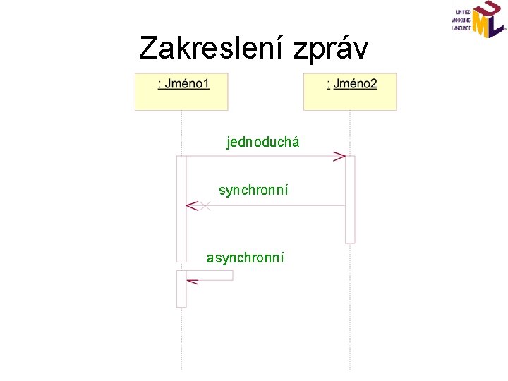 Zakreslení zpráv jednoduchá synchronní asynchronní 