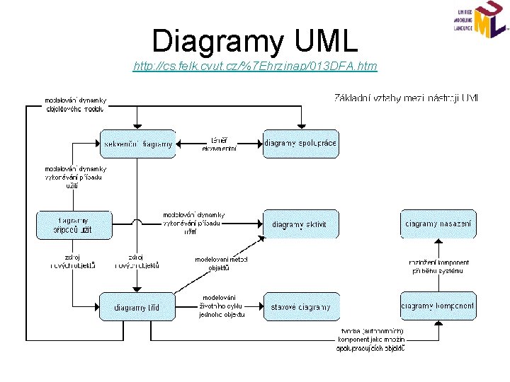 Diagramy UML http: //cs. felk. cvut. cz/%7 Ehrzinap/013 DFA. htm 