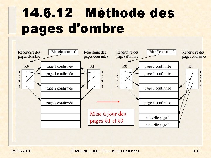 14. 6. 12 Méthode des pages d'ombre Mise à jour des pages #1 et